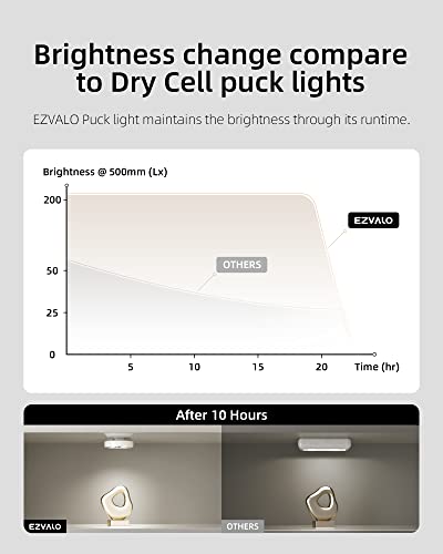 EZVALO Puck Lights with Remote Control, Rechargeable LED Puck Light Battery Operated, Wireless Puck Lights Group Control, Dimmable Under Cabinet Lighting Closet Light Under Counter Light (6 Pack)