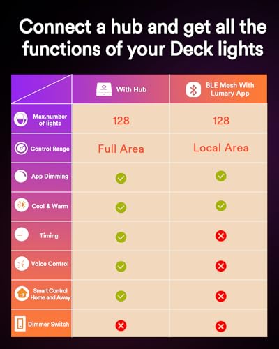 Lumary Smart LED Deck Lights, 6 Pack