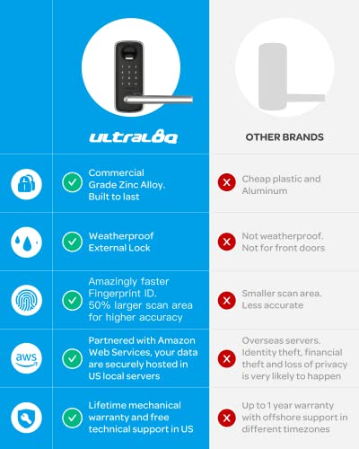 Smart ULTRALOQ Lever for Keyless Entry