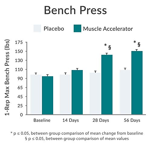 Strength and Endurance Muscle Accelerator Veg Capsules