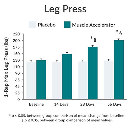 Strength and Endurance Muscle Accelerator Veg Capsules