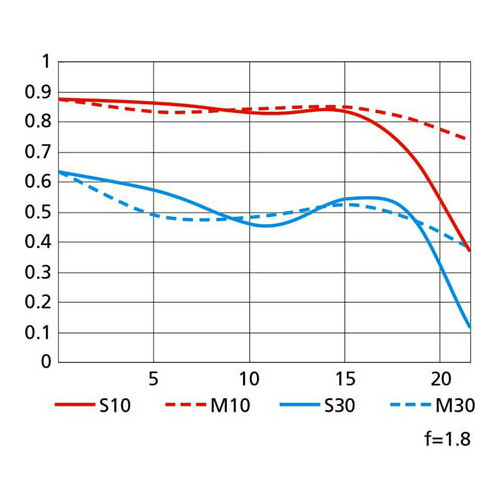 Nikon 28mm Wide-Angle Prime Lens