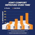 Joint Health Supplement - 120 Coated Tablets