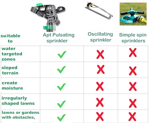 2 Pack Adjustable Impact Sprinklers for Yard & Garden