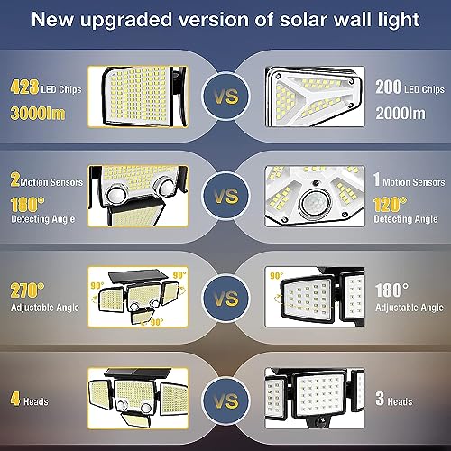 Solar Outdoor Security Lights - 3000LM 423 LED