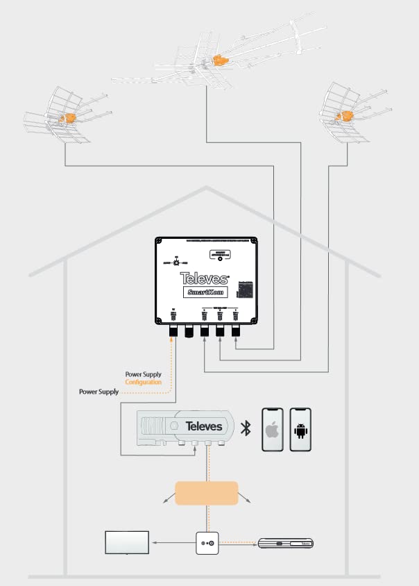 Televes SmartKom 531981 Antenna Combiner with Signal Distribution