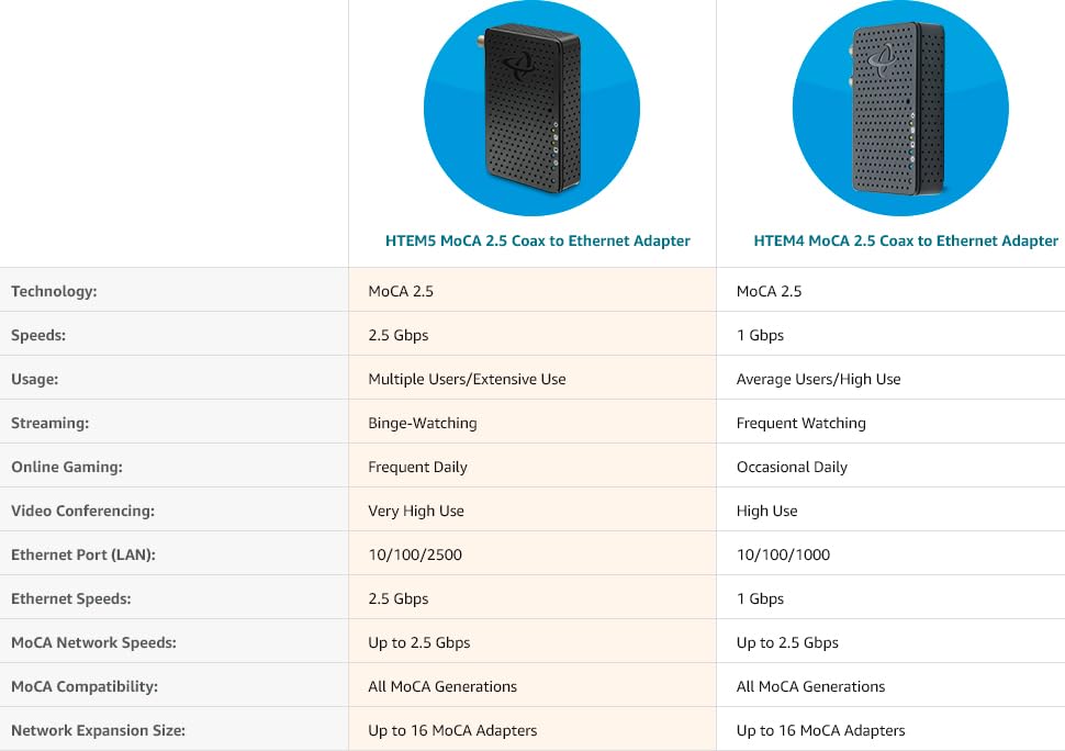Hitron MoCA 2.5 Ethernet Over Coax Adapter 2-Pack