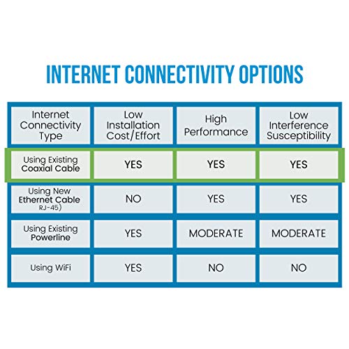 Nexuslink G.hn Ethernet Coax Adapter Kit