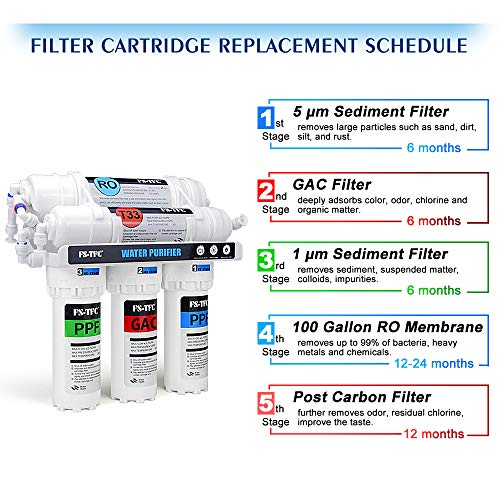 5-Stage RO Water Filter System + 4 Free Filters