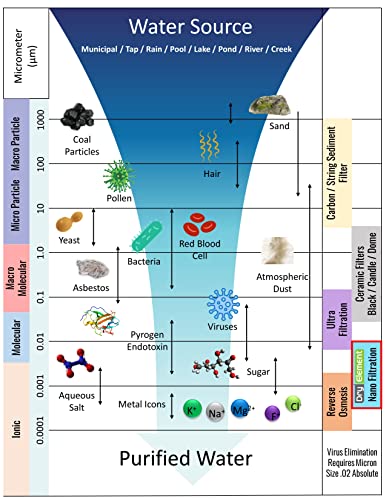 Nano Gravity Water Purification System - High Capacity Gravity-Fed Water Filtration System - Drinking Water Filter System
