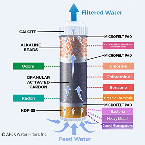 APEX MR-1050 Countertop Water Filter, 5 Stage Mineral pH Alkaline Water Filter, Easy Install Faucet Water Filter - Reduces Heavy Metals, Bad Taste and Up to 99% of Chlorine - Black