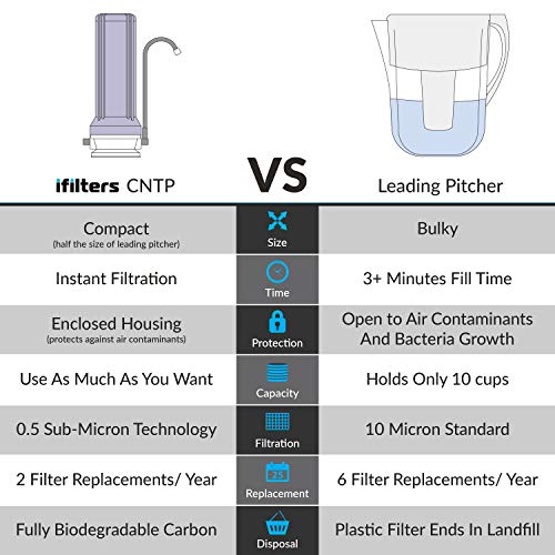 iFilters Ultra Countertop Water Filter - Clear