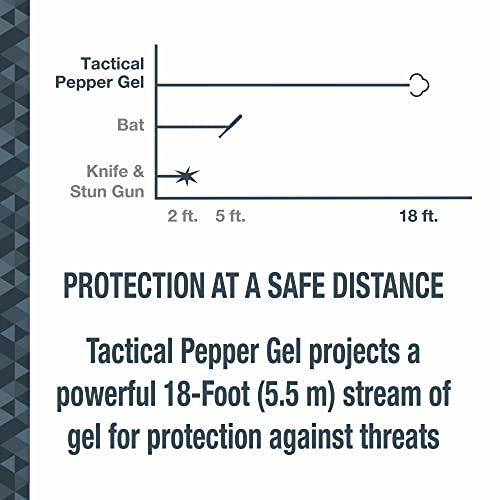 SABRE Tactical Pepper Gel With Belt Holster For Easy Carry, Maximum Police Strength OC Spray, Quick Access Fast Flip Top Safety, Tactical Design For Security Professionals, 1.8 fl oz