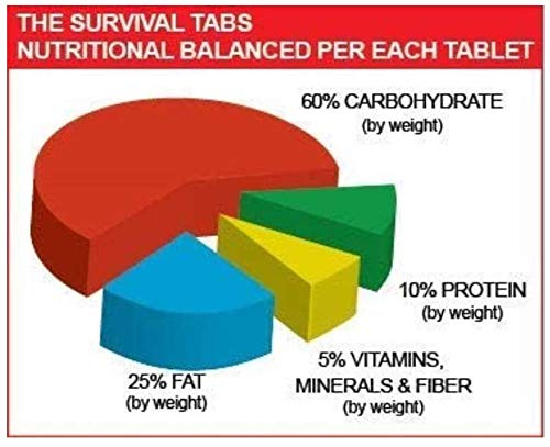 Survival Tabs: 8-Day Emergency Food Supply
